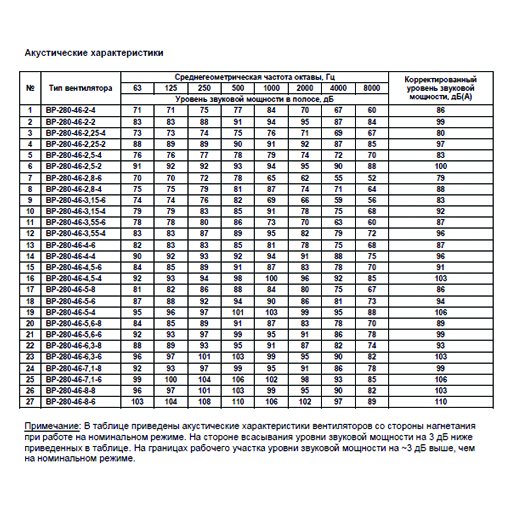 ВР-280-46 №2,5 2,2 кВт 3000 об/мин (Левый,0) вентилятор