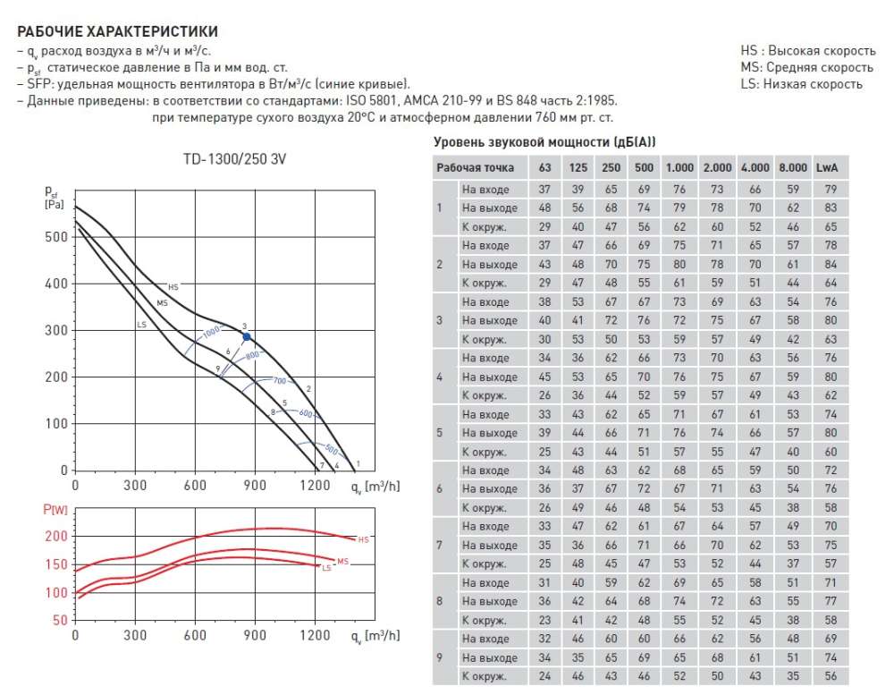 Канальный вентилятор Soler Palau TD 1300/250 3V