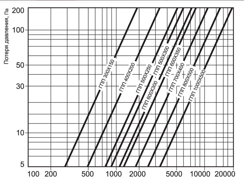 ГПП-1000х500/1000 шумоглушитель — Диаграммы подбора