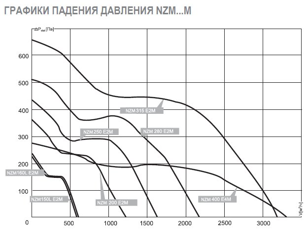 NZM-160 E2 01 вентилятор канальный — Диаграммы подбора