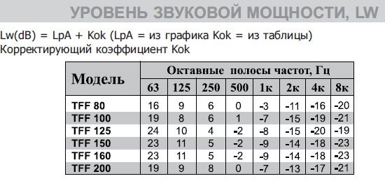 TFF-160 универсальный диффузор с шумопод. — Диаграммы подбора
