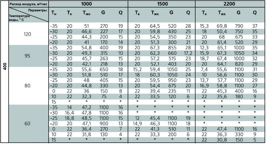 ВОК-160/2 воздухонагреватель водяной — Диаграммы подбора